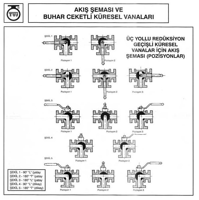 150LB Karbon Çelik Dişli 3 Yollu Küresel Vana Rdks. Geçişli.ND10/ND16